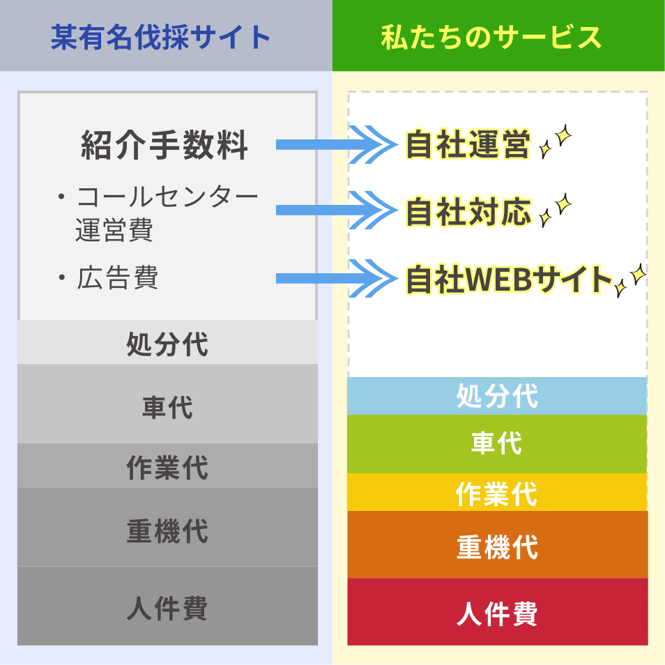 某有名伐採サイトで含まれている紹介手数料（コールセンター運営費や広告費）が、私たちのサービスなら自社対応なので含まれません